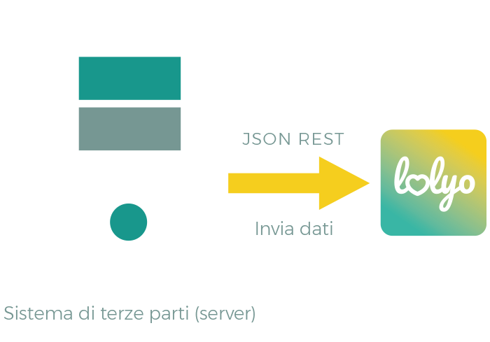 Grafica che mostra il collegamento json rest con lolyo